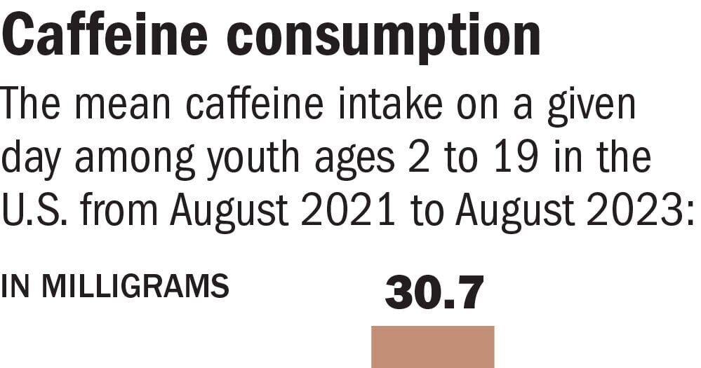 Personal Digest: Kids are drinking caffeine — nearly 63%